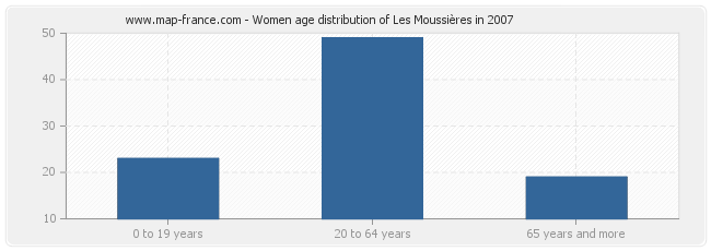 Women age distribution of Les Moussières in 2007